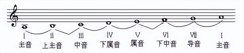 钢琴大调和小调的关系图（钢琴24个大小调音阶图）-5