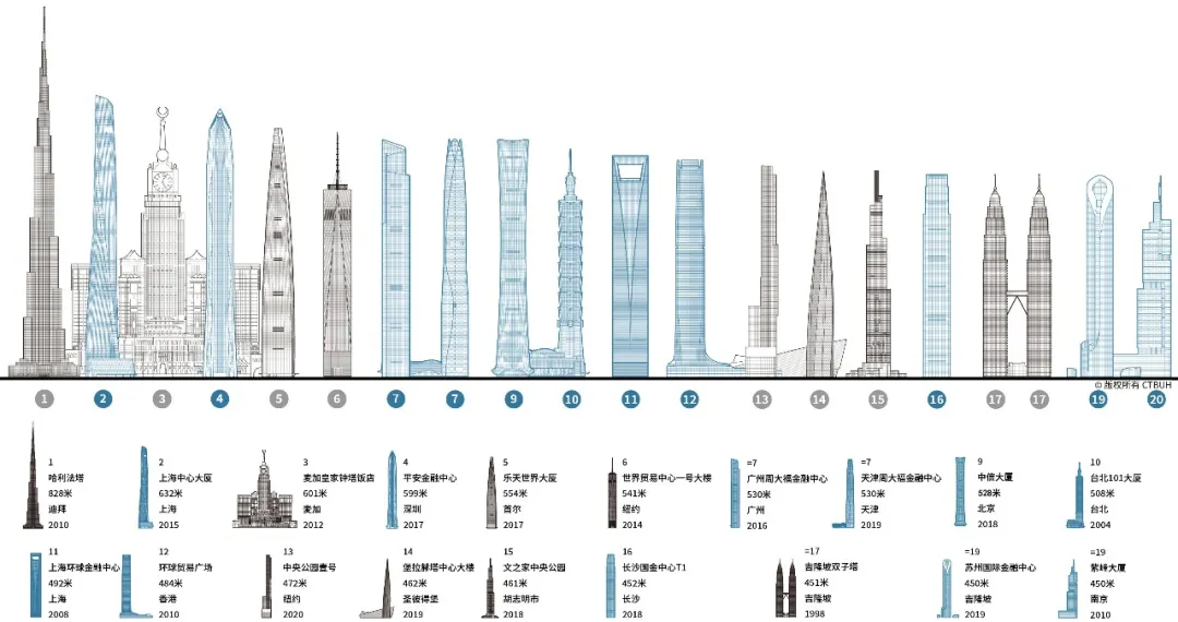 世界最高的摩天大楼（世界上最高的摩天大楼在哪里）-1
