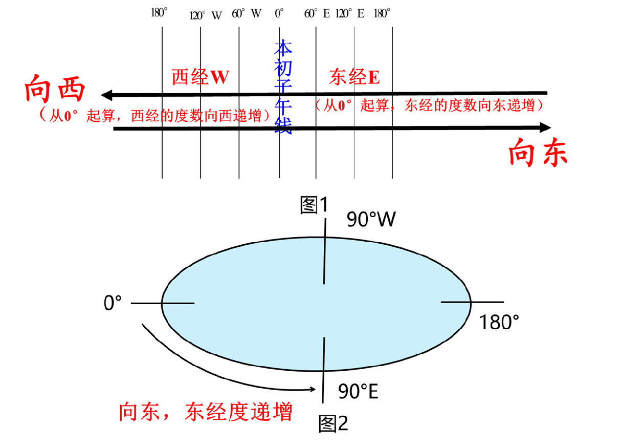 经纬度的标准写法（地球仪和地图上经度如何标注）-2