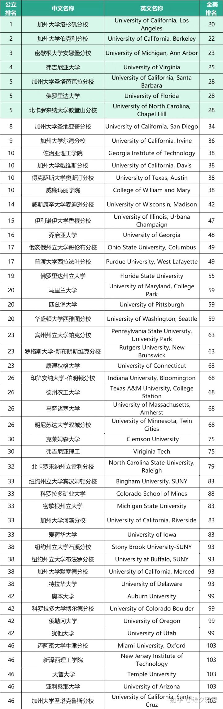 美国最牛的大学是什么大学（2022全美公立大学排名发布）-23