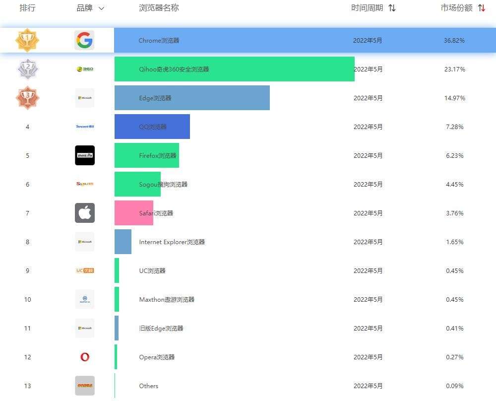 2022年中国浏览器市场份额：苹果第七，360第二，谷歌占比超过1/3